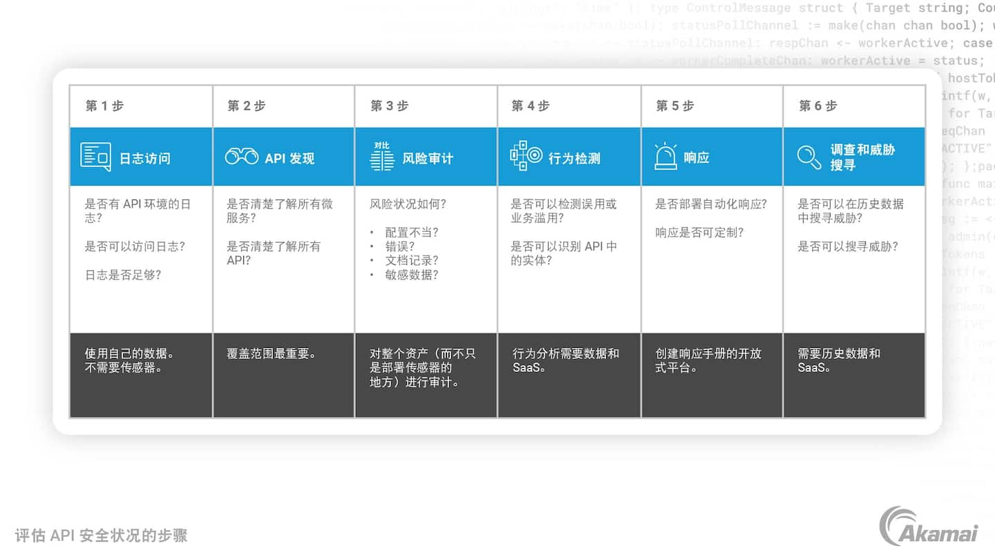 评估 API 安全态势的步骤列表。