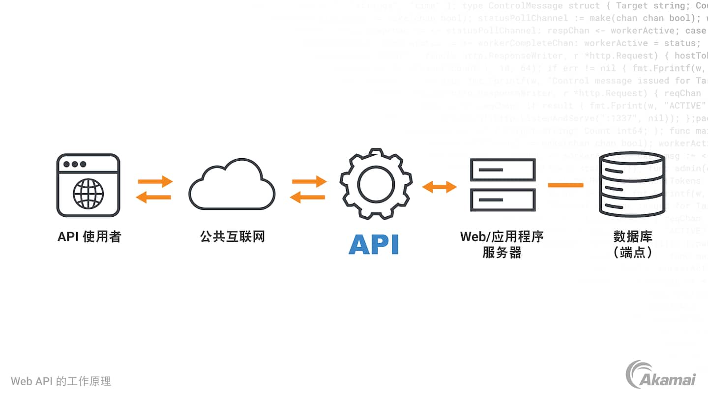 Web API 工作原理示意图。