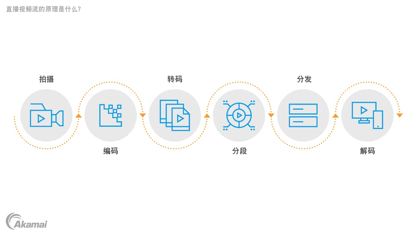 直播视频流原理示意图。