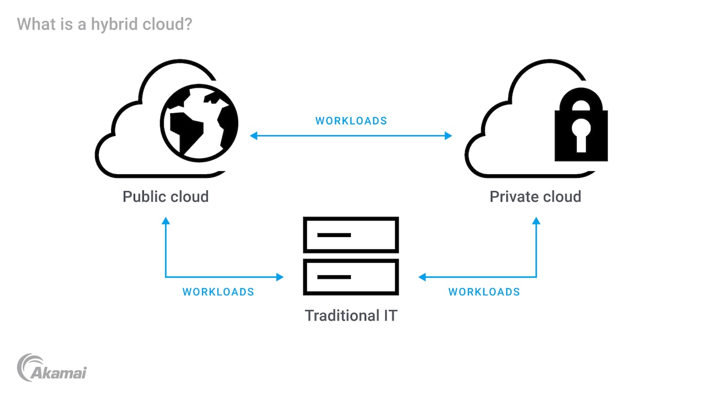 Diagram illustrating a hybrid cloud environment.