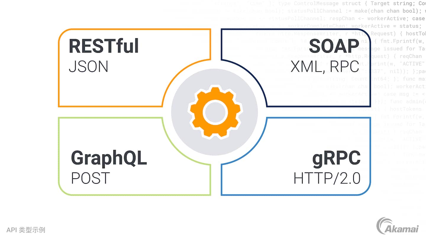 四种类型的 API 示意图。