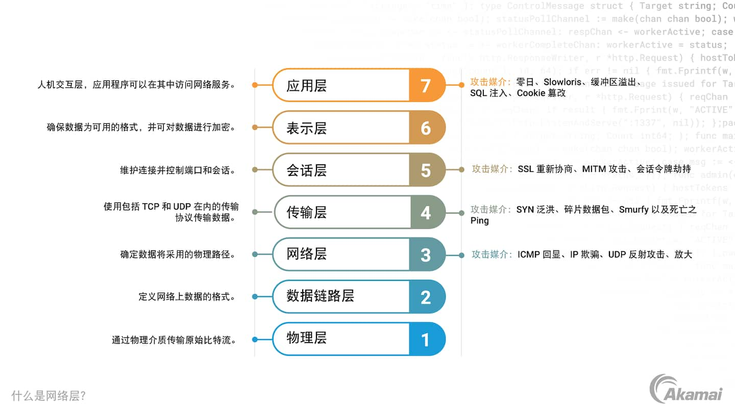 What Are Network Layers?