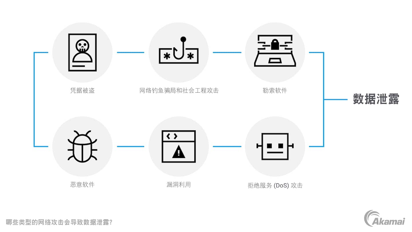 Illustration of the types of cyberattacks that can lead to data breaches.