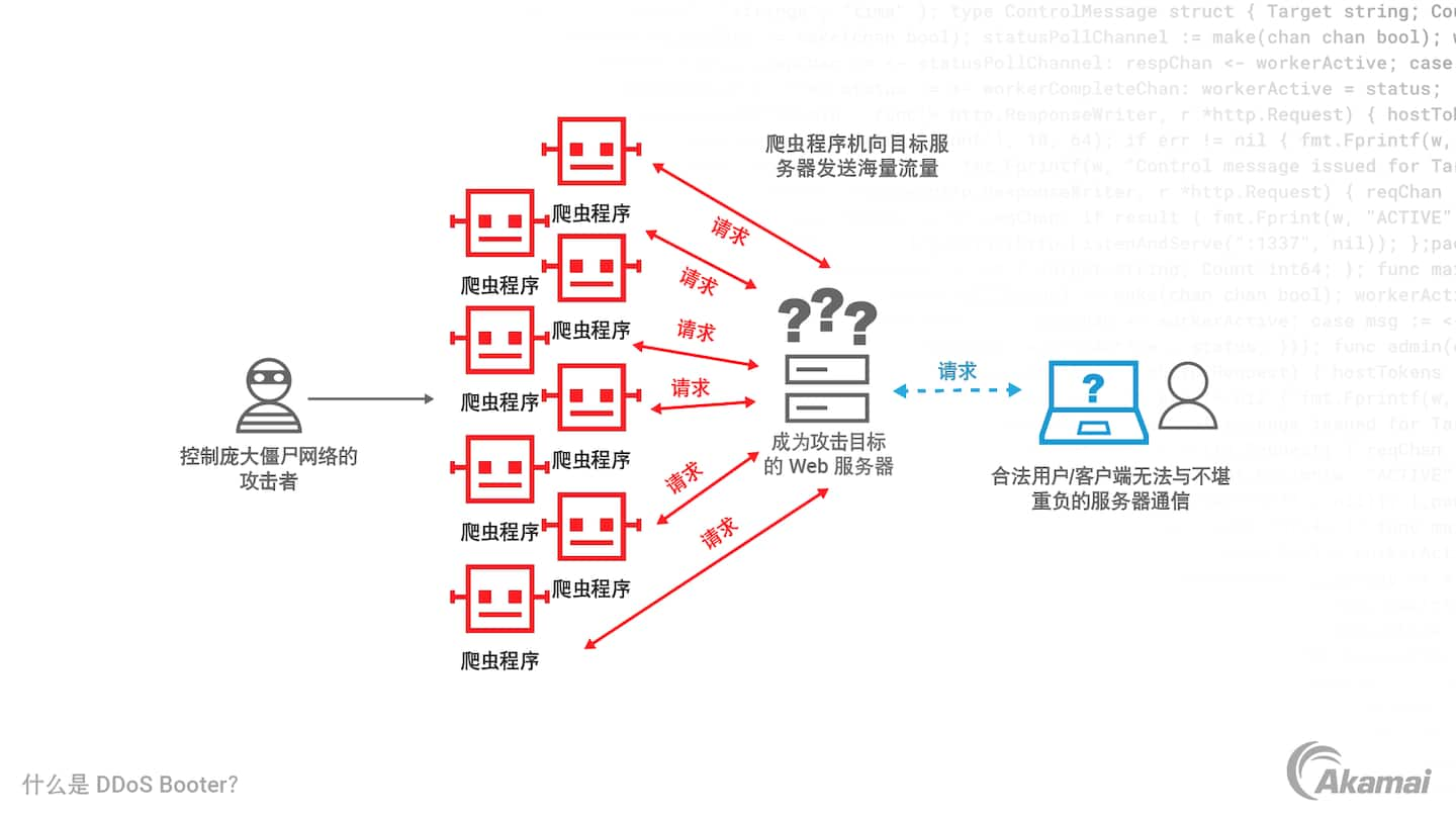 DDoS Booter 工作原理示意图。