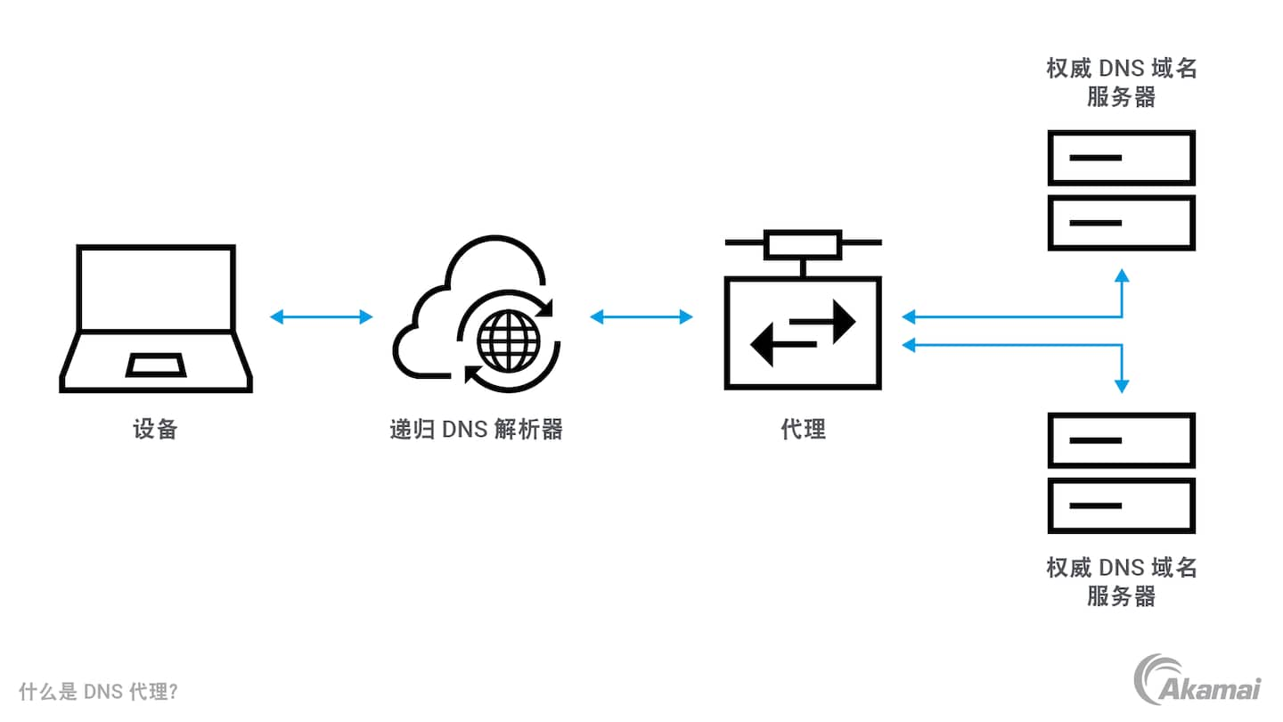 Diagram illustrating how a DNS proxy works.