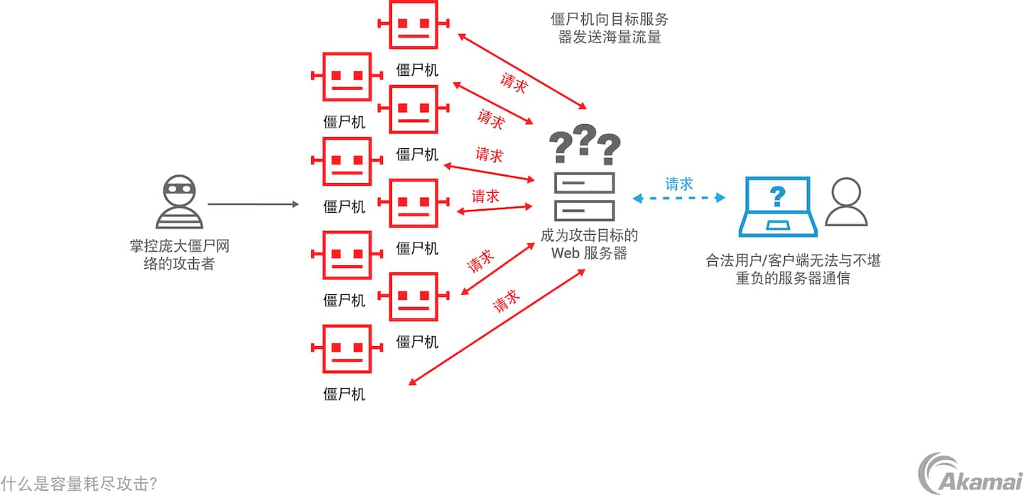 Illustration of how a volumetric DDoS attack works