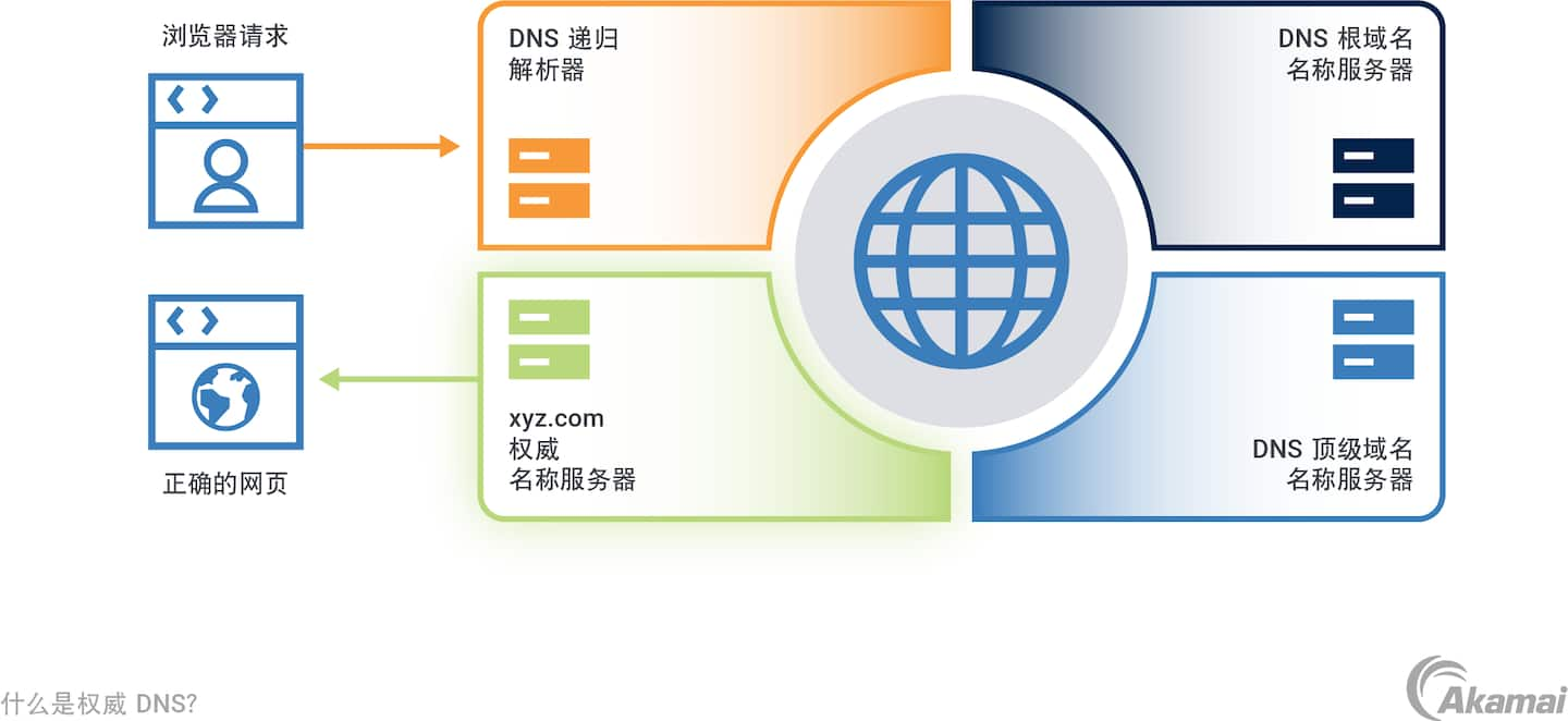  展示权威 DNS 在解析过程中发挥何种作用的示意图。