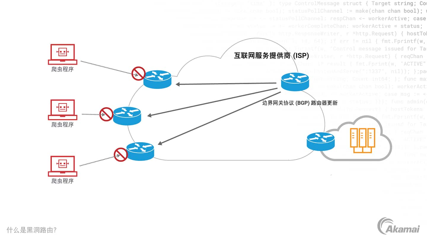 Diagram illustrating how blackhole (RTBH) routing works.