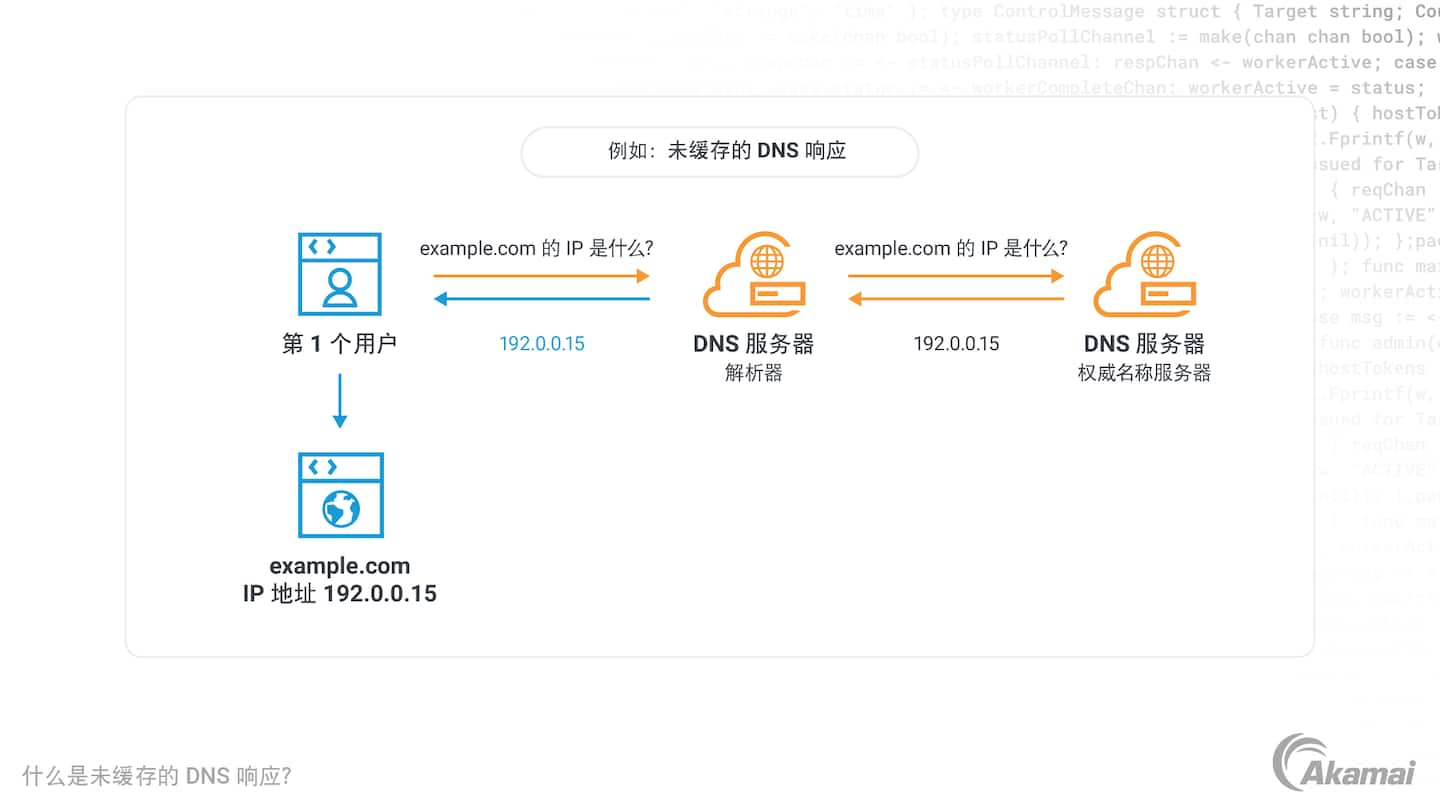 Diagram illustrating a cached DNS response.