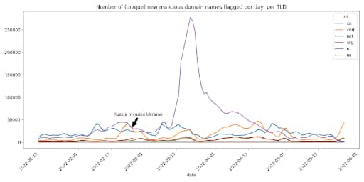 Fig. 3: The number of malicious domain names flagged per TLD over time