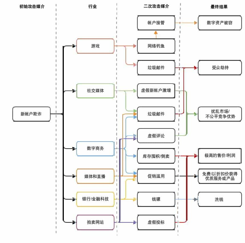 利用虚假帐户的常见攻击方案的图示