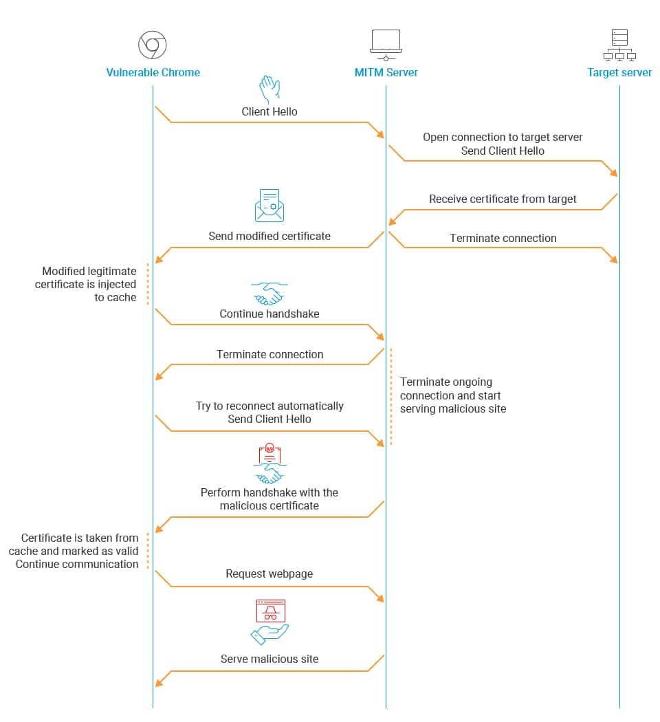 无缝访问看似合法的 Microsoft 网站（图 9 和 10）。