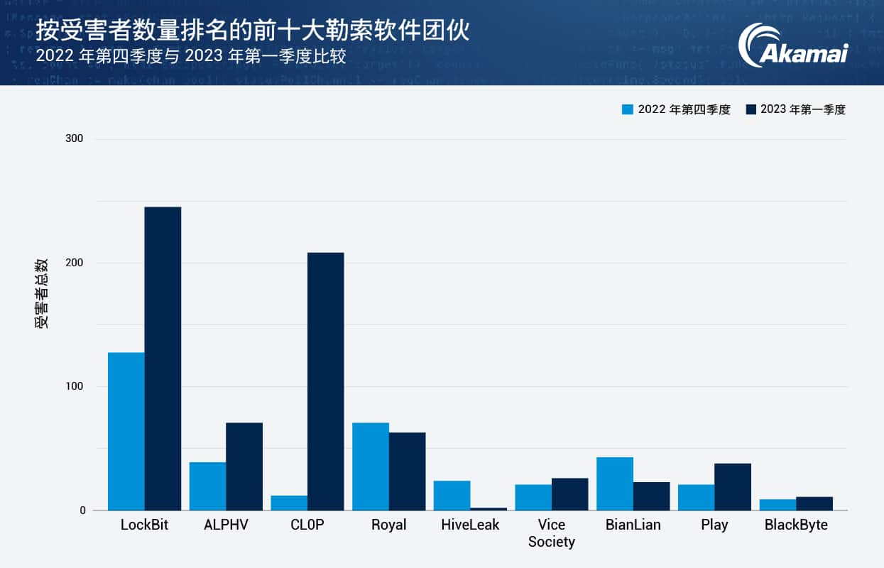 按受害者数量排名的前十大勒索软件团伙