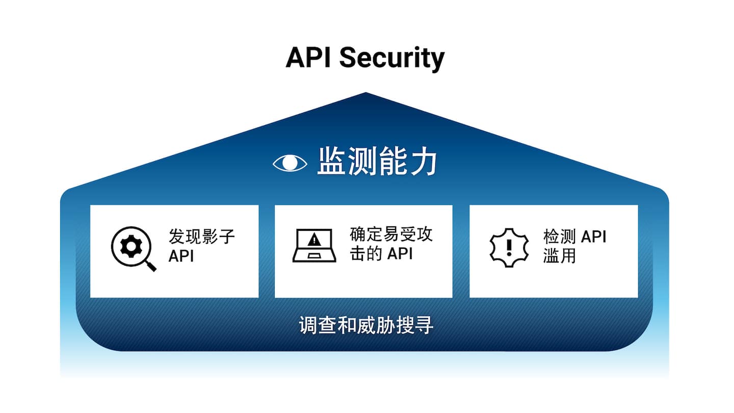 API Security