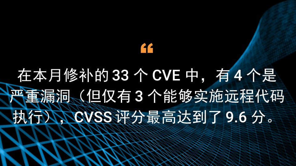 在本月修补的 33 个 CVE 中，有 4 个是严重漏洞（但仅有 3 个能够实施远程代码执行），CVSS 评分最高达到了 9.6 分。