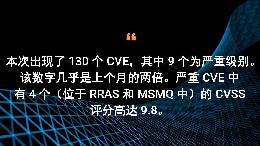 本次出现了 130 个 CVE，其中 9 个为严重级别。该数字几乎是上个月的两倍。严重 CVE 中有 4 个（位于 RRAS 和 MSMQ 中）的 CVSS 评分高达 9.8。