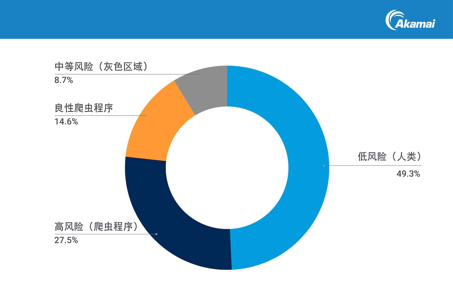 They analyzed 6.9 billion requests to identify and characterize them (Figure 1).