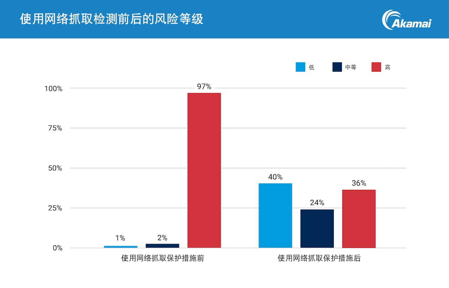 Once activated, mitigation with Akamai Content Protector resulted in a dramatic reduction in high-risk bot requests, lowering malicious activity substantially (Figure 2).