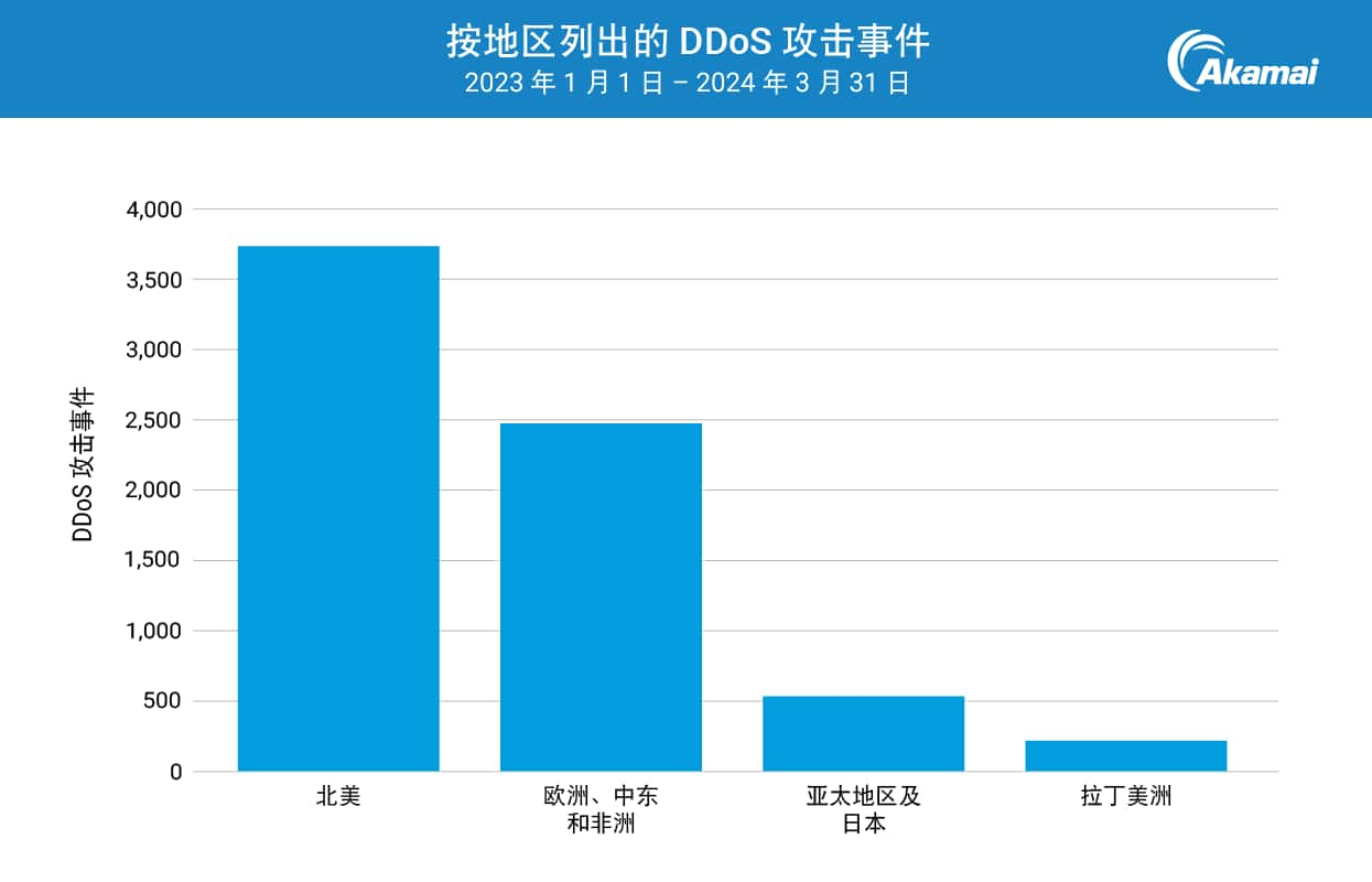 按地区列出的 DDoS 攻击事件