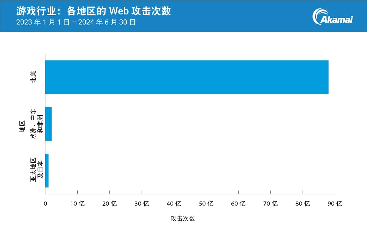 游戏：各地区的 Web 攻击次数