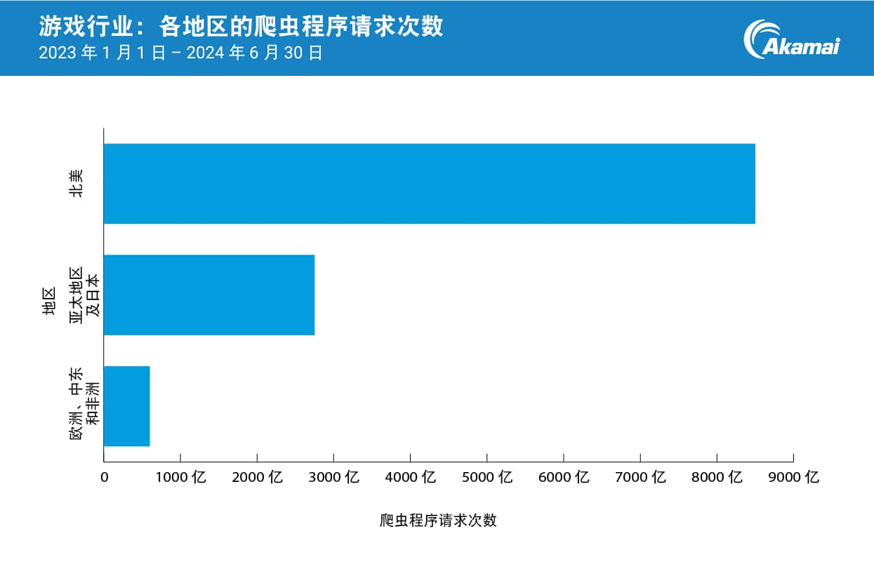 游戏：各地区的爬虫程序请求次数