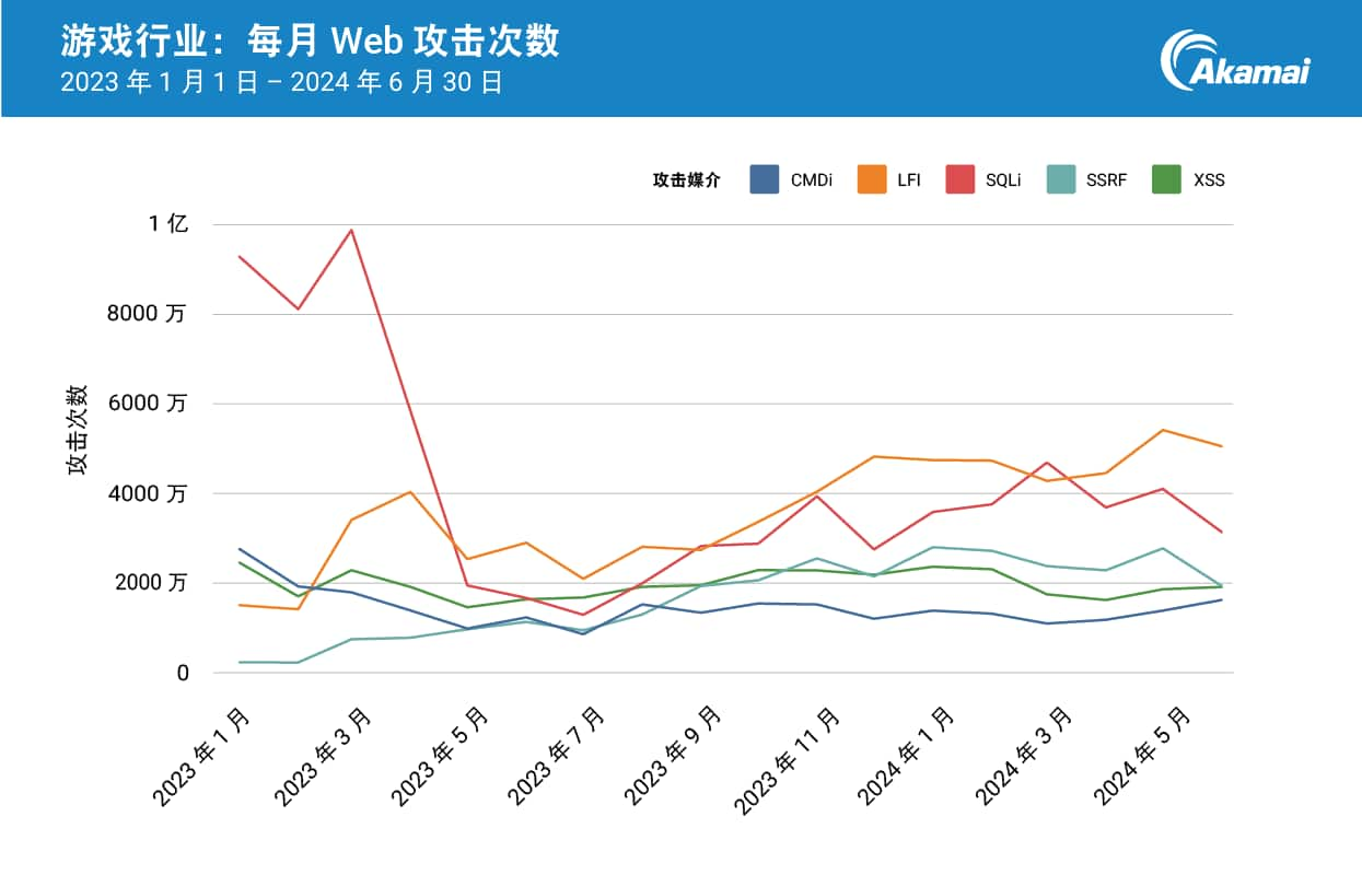 游戏：月度网络攻击次数