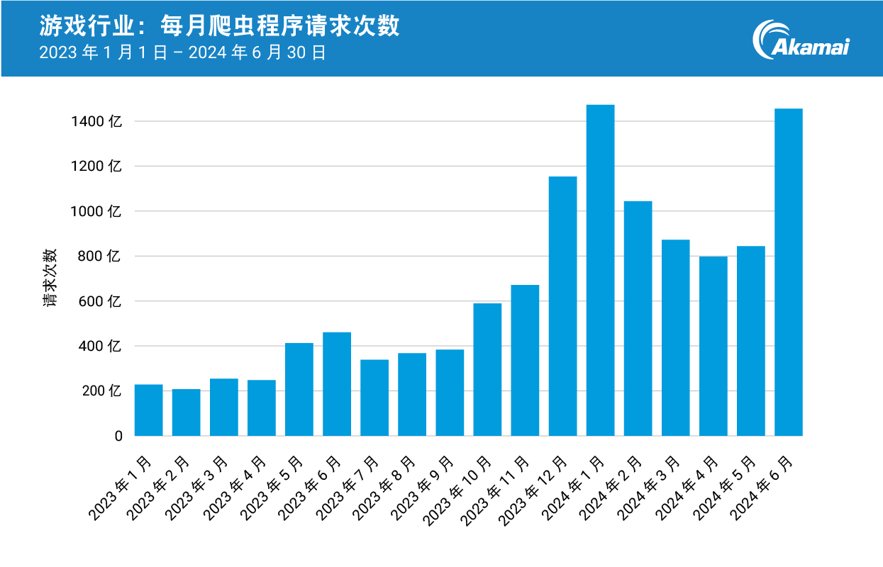 游戏：每月爬虫程序请求次数