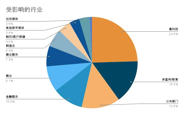 受影响的行业
