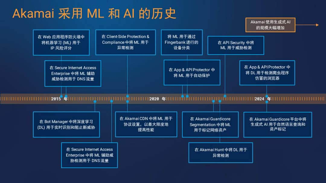 Akamai 采用 ML 和 AL 的历史