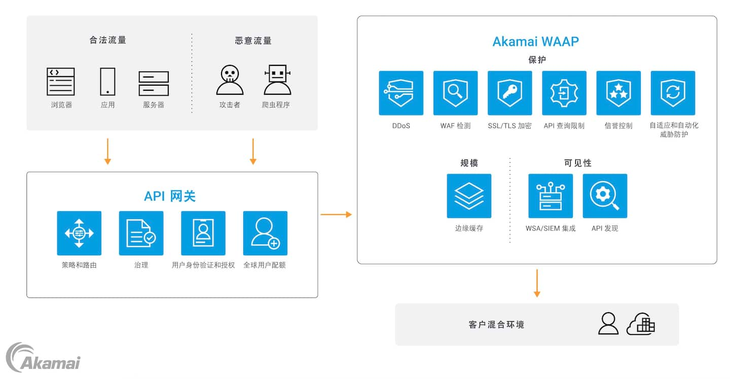 流量先受到 API Gateway 保护，再受到 App & API Protector 保护，然后才抵达客户环境