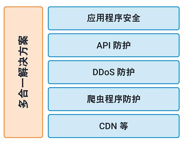 App & API Protector 设计为多合一解决方案