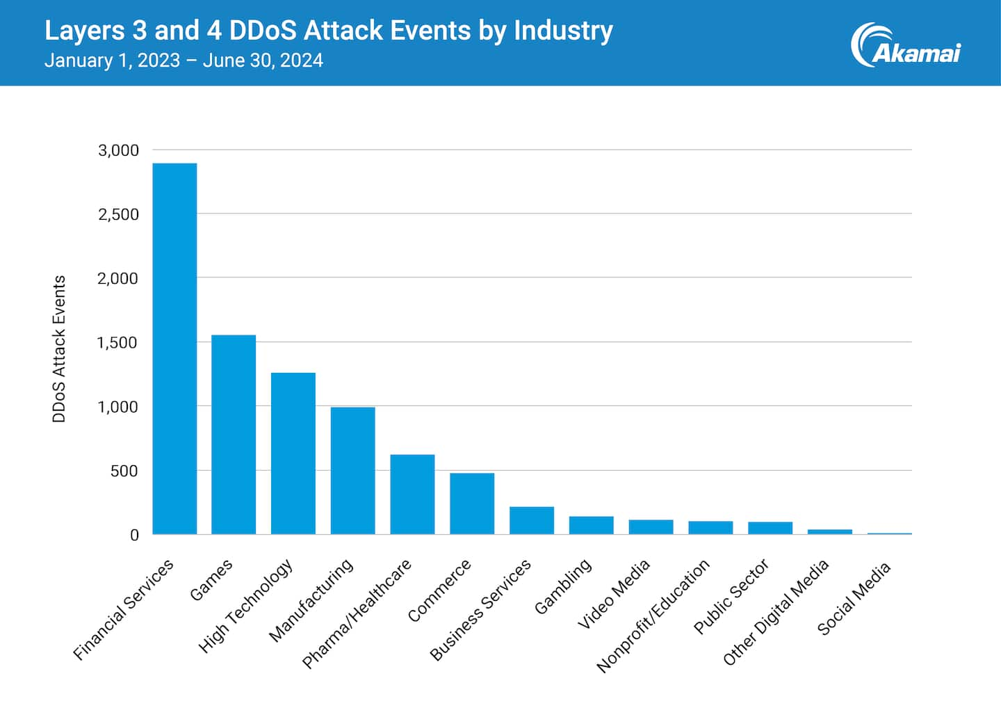 Layers 3 and 4 DDoS Attack Events by Industry