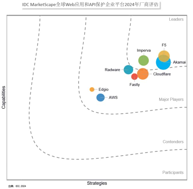 IDC MarketScape vendor analysis model