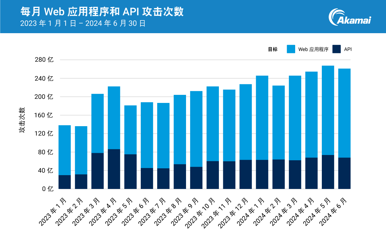 每月 Web 应用程序和 API 攻击数