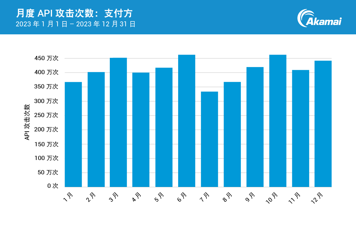 月度 API 攻击次数：医疗支付方