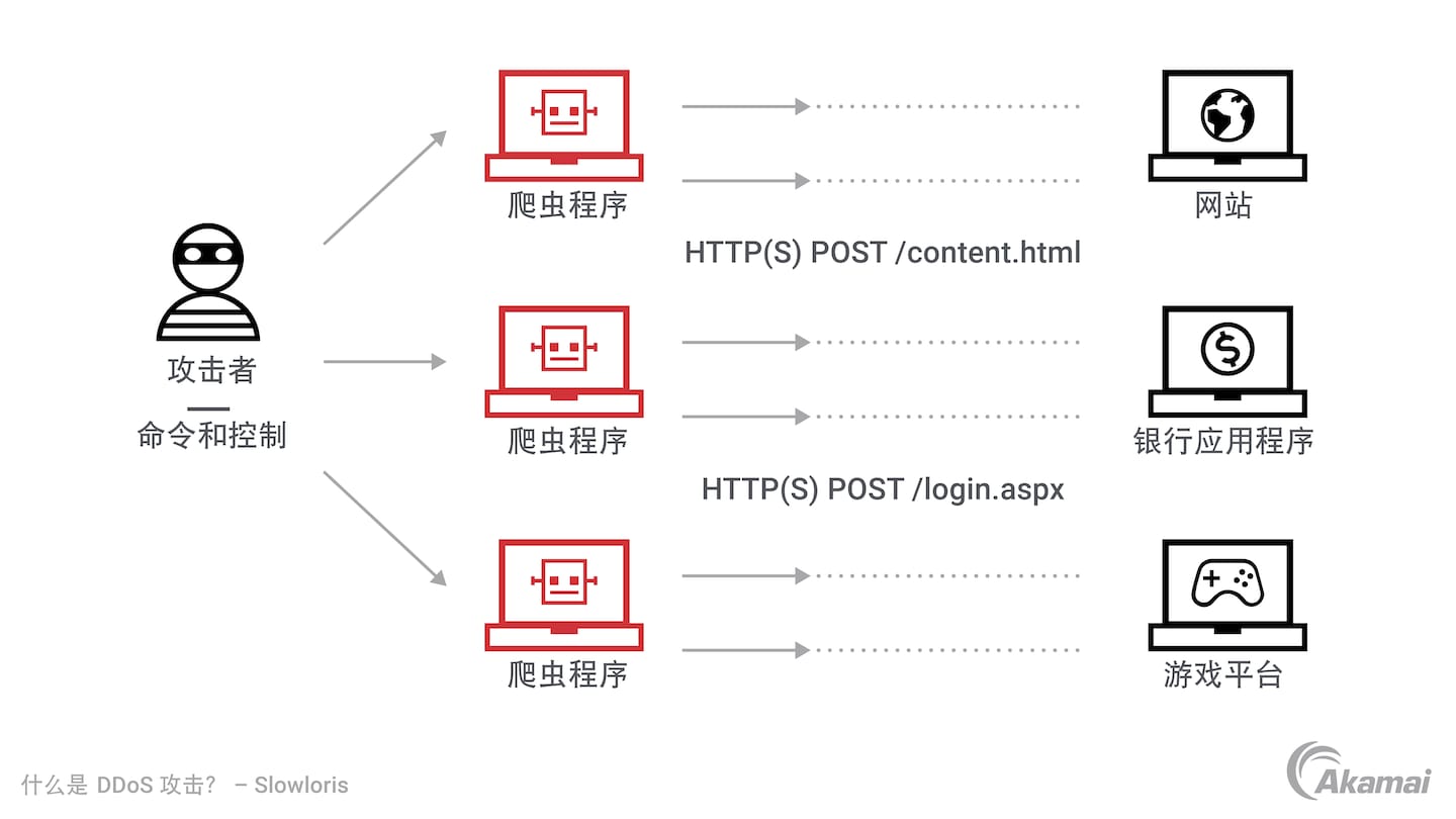 DDoS 和 DoS 攻击都会造成类似流量堵塞的效果