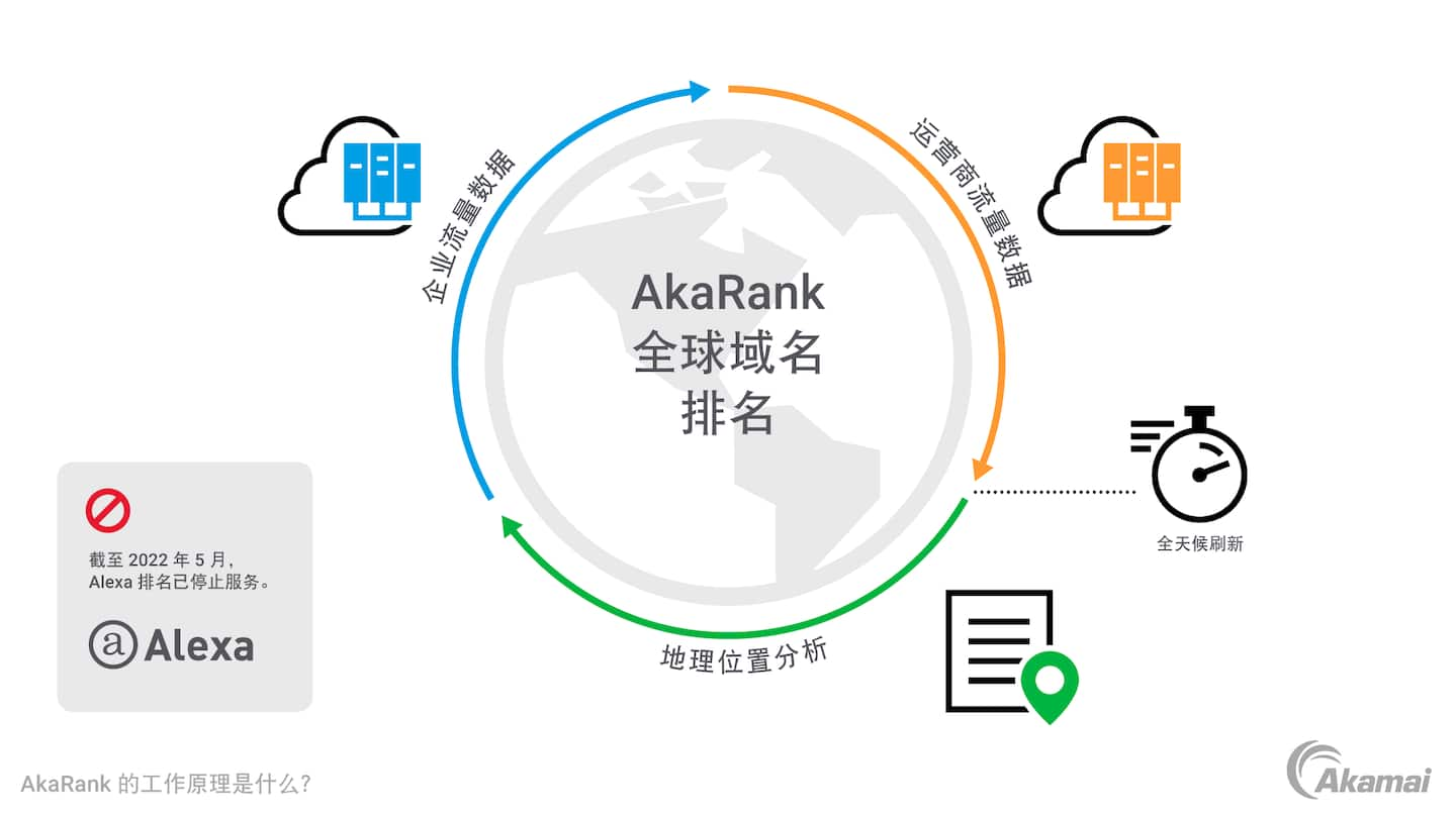 这张图片展示了 AkaRank 如何运用流量数据和地理位置分析来提供全球域名排名。