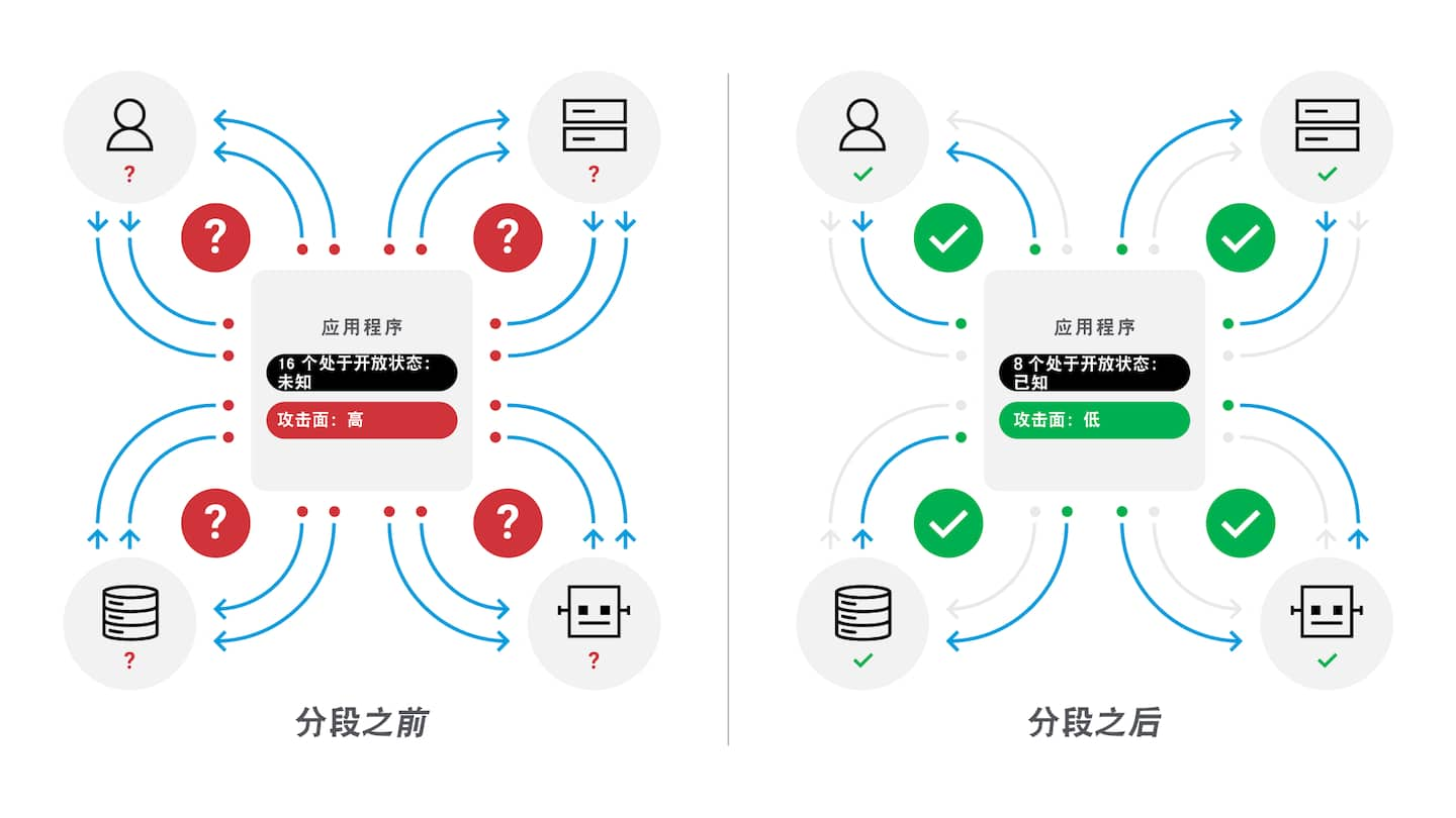 此图显示了网络分段的影响。左侧（“分段之前”）有一个方形，代表具有多个连接的应用程序，使用红色表示。另有四个带有用户图标的圆圈，其连接均已激活。这代表受到攻击的风险较高，并且无法确定个别用户。右侧（“分段之后”）是大致相同的图表，不过展示的是实施分段之后的效果。仅有 8 个连接处于开放状态，断开的连接用灰白色表示。中间的方块用绿色突出显示，表示较低的攻击面。每个连接都有自己的流量规则，并且会确定各客户端的性质。分段还有助于确定吞吐量和流量方向。