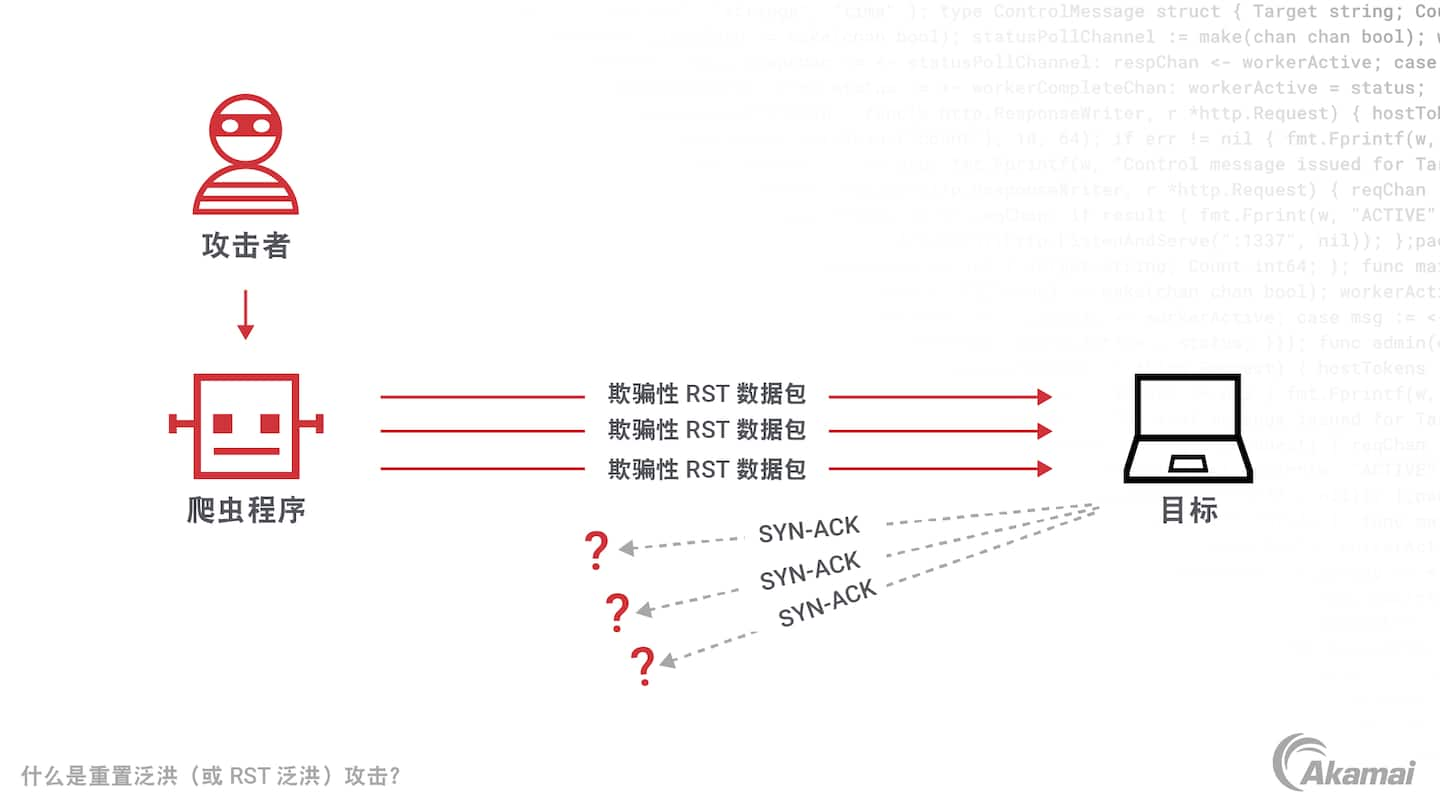 TCP 重置泛洪 DDoS 攻击示意图。